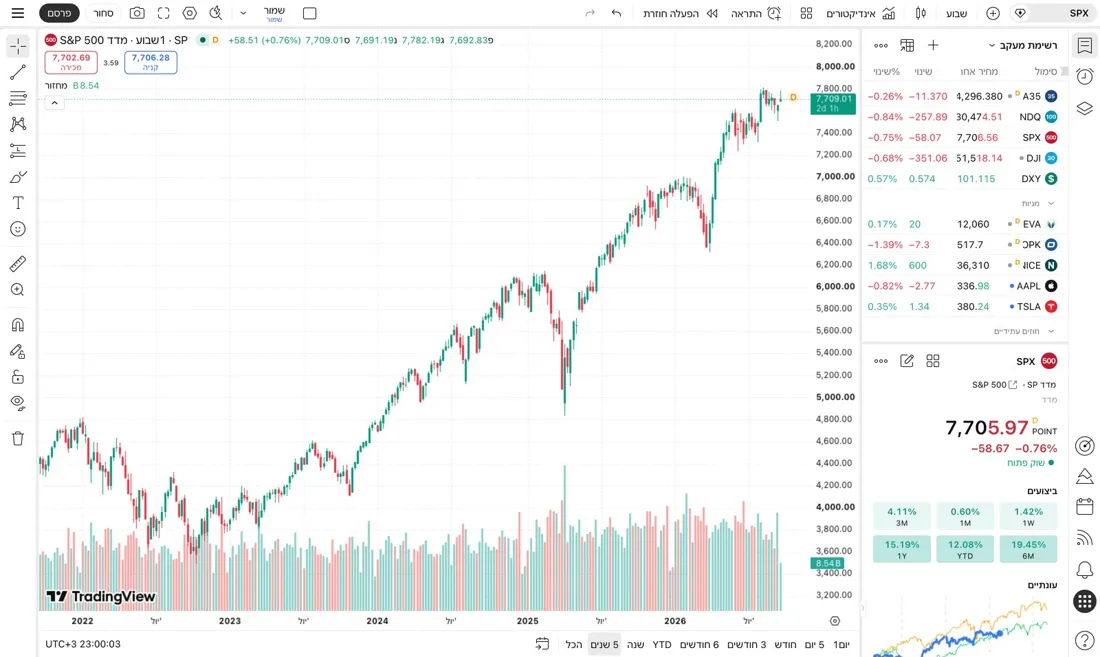 צילום מסך אמיתי של גרף S&P 500 לחמש שנים