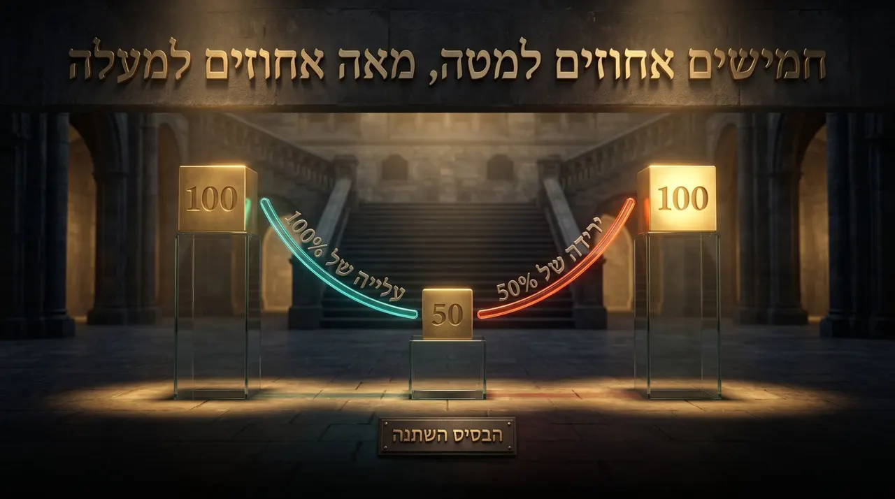 שקף: חמישים אחוז למטה, מאה אחוז למעלה